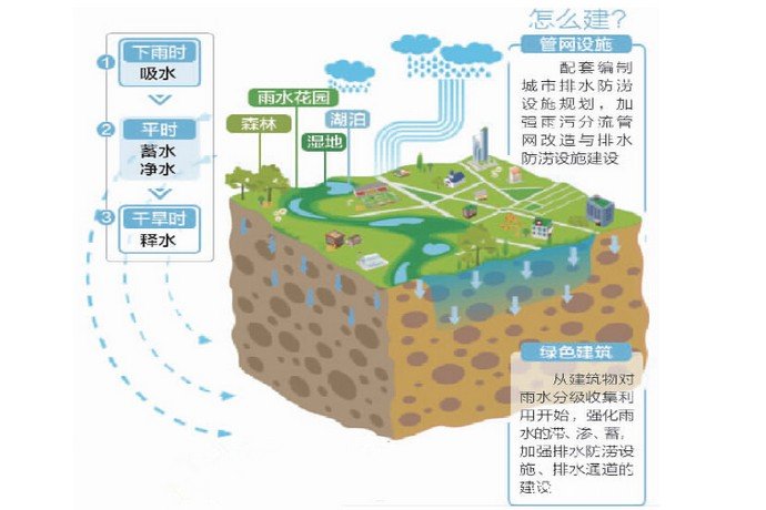 四川推進海綿城市建設規劃